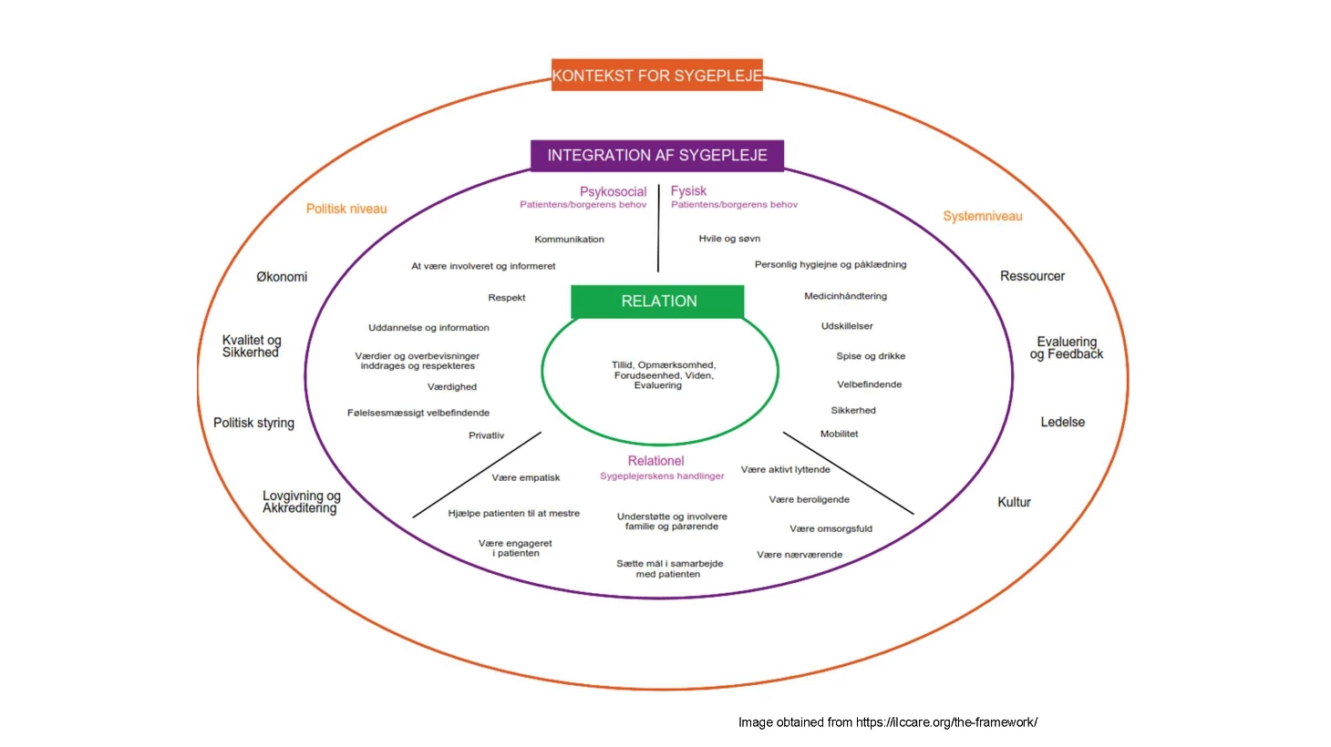 Diagram over 'Fundamentals of Care' i sygepleje, der illustrerer forholdet mellem patientens behov, sygeplejerskens handlinger og den bredere kontekst for pleje. Modellen er struktureret i flere lag, hvor kernen er relationen mellem patient og sygeplejerske, baseret på tillid, opmærksomhed og viden. Omkring dette er sygeplejerskens relationelle handlinger såsom empati, engagement og støtte. Yderligere lag dækker patientens fysiske og psykosociale behov, mens de yderste elementer repræsenterer systemiske og politiske faktorer som lovgivning, ressourcer og kultur, der påvirker plejepraksis.
